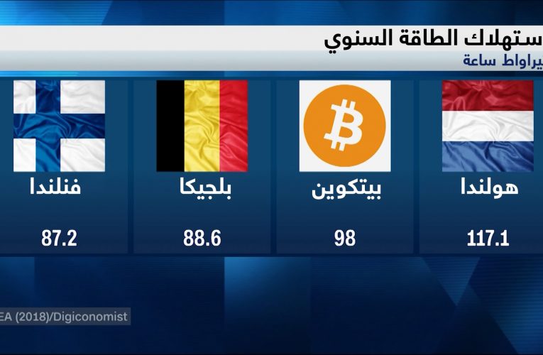 وسط ارتفاع سعره.. شاهد أثر تعدين عملة بيتكوين على استخدام الطاقة
